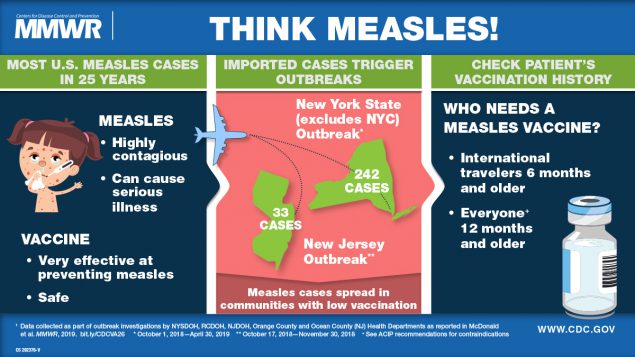 The figure is a Visual Abstract on a Measles outbreak; it urges health care providers to check patient&rsquo;s vaccination history and vaccinate as necessary.