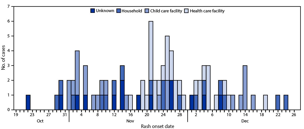 Notes from the Field: Measles Outbreak — Central Ohio, 2022–2023 This figure is a histogram showing measles cases by rash onset date and exposure locations in central Ohio during October to December 2022.